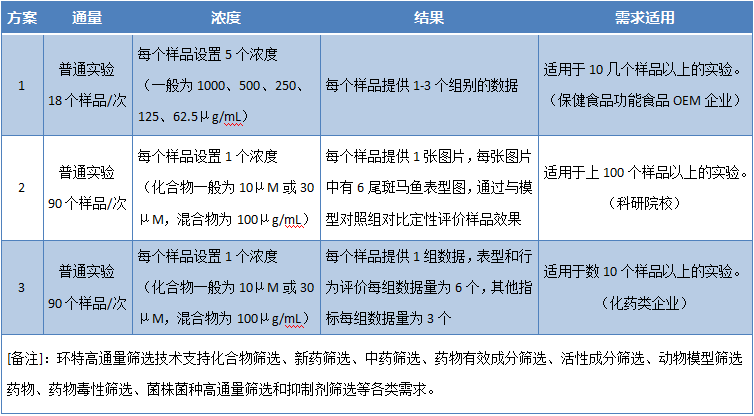 高通量筛选技术方案